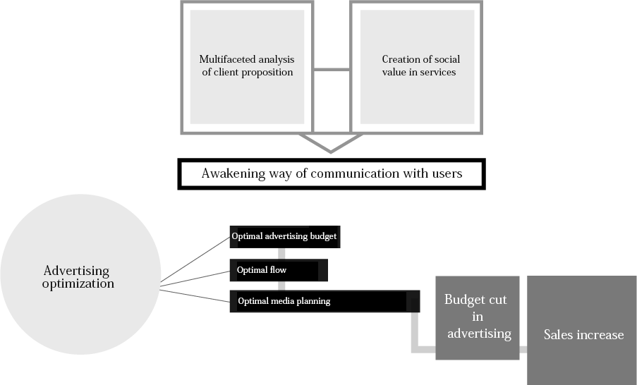 Advertising consulting Business