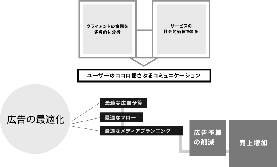 ユーザーのココロ揺さぶるコミュニケーション 広告の最適化