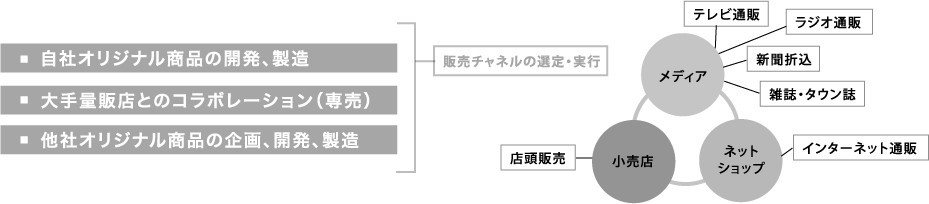 自社オリジナル商品の開発、製造 大手量販店とのコラボレーション(専売) 他社オリジナル商品の企画、開発、製造